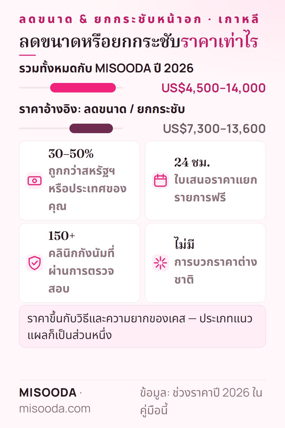 ค่าลดขนาดและยกกระชับหน้าอกในเกาหลี ปี 2026: ราว US$4,500–14,000 รวมทั้งหมดกับ MISOODA ราคาอ้างอิง US$7,300–13,600 มักถูกกว่าสหรัฐฯ 30–50%