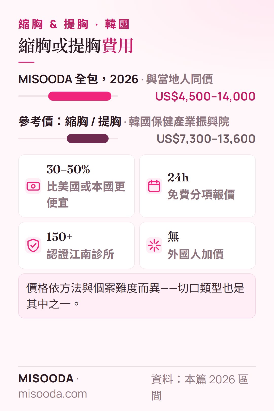 韓國 縮胸與提胸費用 2026:MISOODA 全包約 US$4,500–14,000,參考價 US$7,300–13,600,常比美國便宜 30–50%