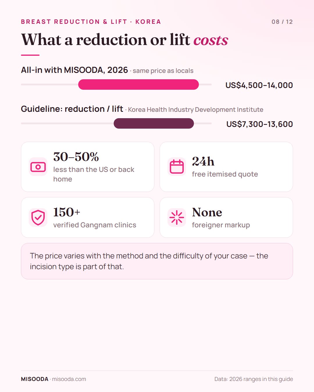Breast reduction and lift cost in Korea 2026: about US$4,500–14,000 all-in with MISOODA, guideline US$7,300–13,600, often 30–50% less than the US
