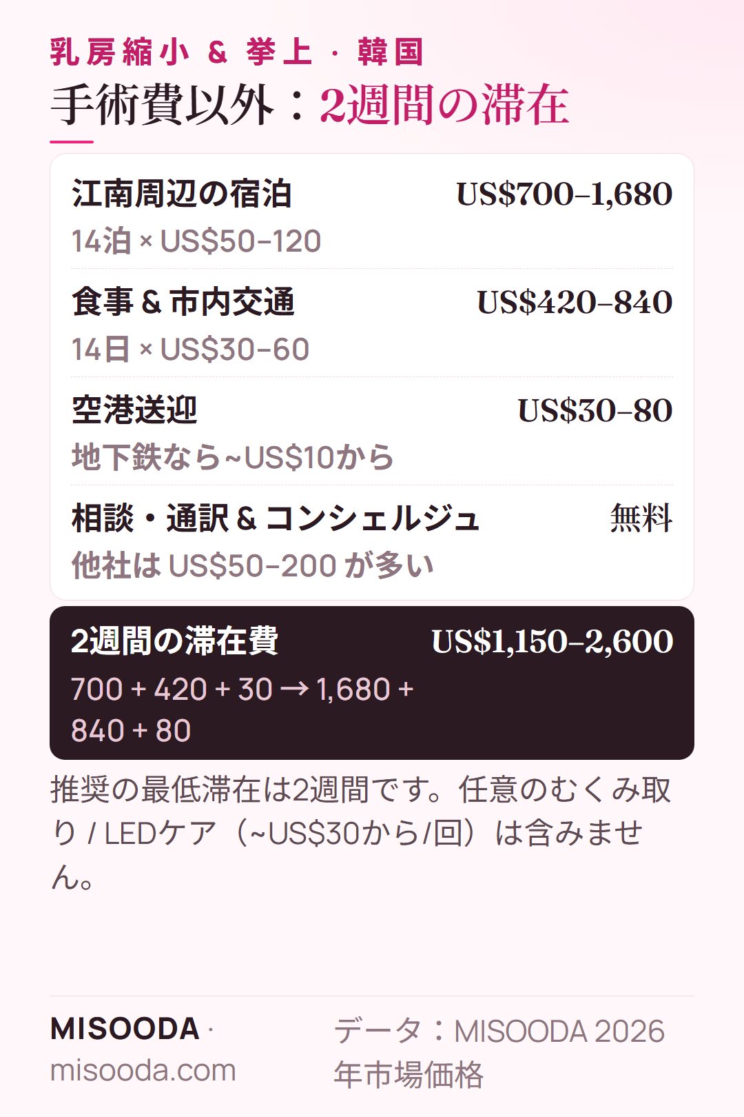 韓国 乳房縮小・挙上術の滞在費、2週間:宿泊US$700–1,680、食事と交通US$420–840、送迎US$30–80 — 約US$1,150–2,600
