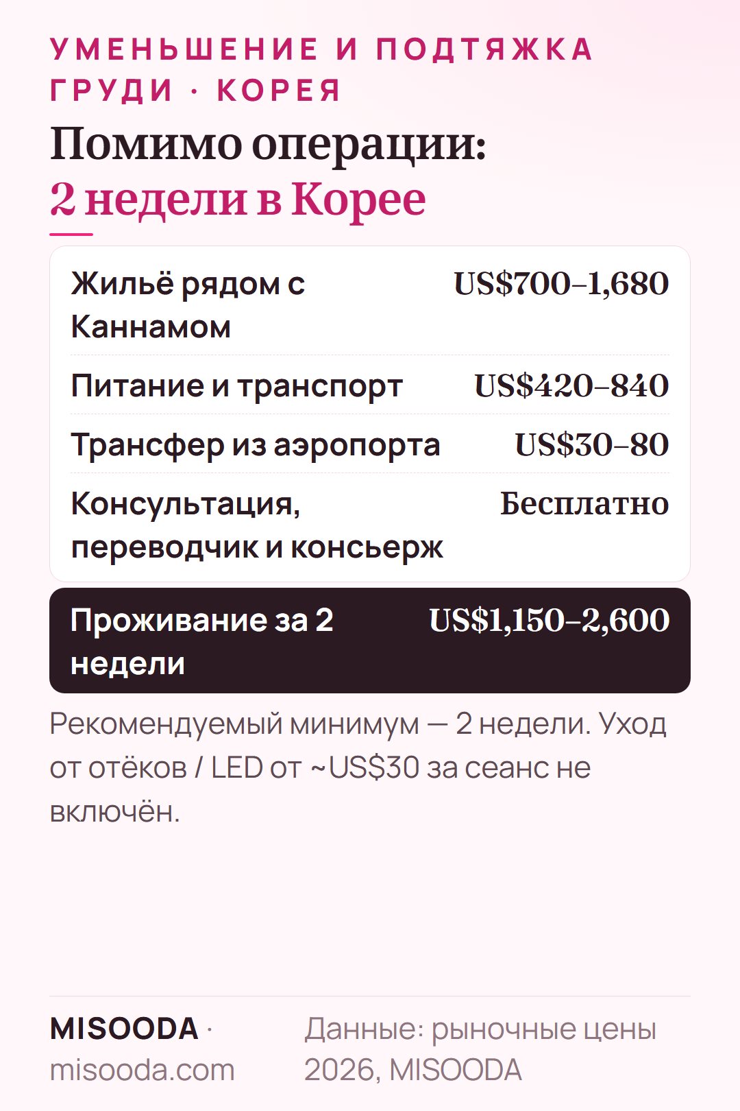 Уменьшение и подтяжка груди в Корее: расходы на 2 недели — жильё US$700–1,680, питание и транспорт US$420–840, трансфер US$30–80 — около US$1,150–2,600