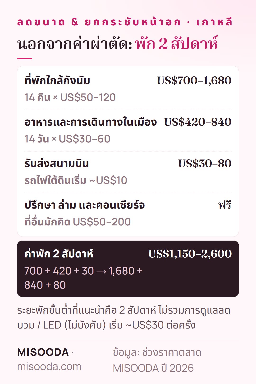 ค่าพักระหว่างลดขนาดและยกกระชับหน้าอกในเกาหลี 2 สัปดาห์: ที่พัก US$700–1,680 อาหารและเดินทาง US$420–840 รับส่ง US$30–80 — ราว US$1,150–2,600