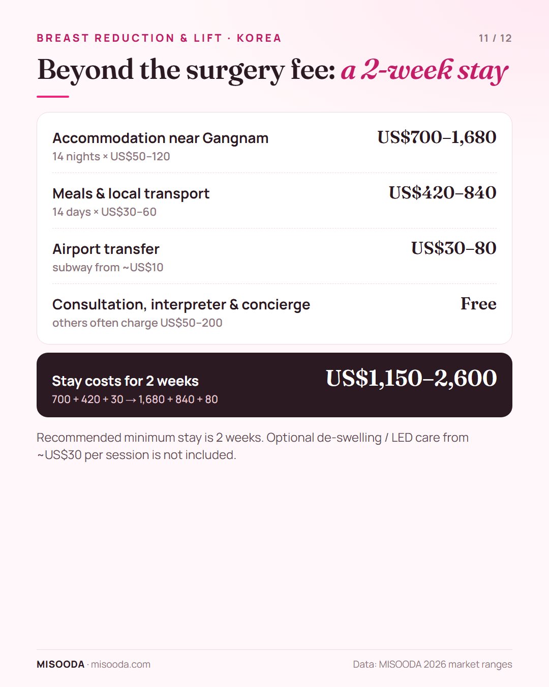 Breast reduction and lift stay costs in Korea for 2 weeks: accommodation US$700–1,680, meals and transport US$420–840, transfer US$30–80 — about US$1,150–2,600