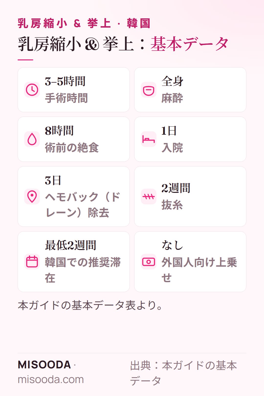 韓国 乳房縮小・挙上術の基本データ:全身麻酔で3–5時間、入院1日、ドレーン除去は3日目、抜糸は2週間、滞在は最低2週間