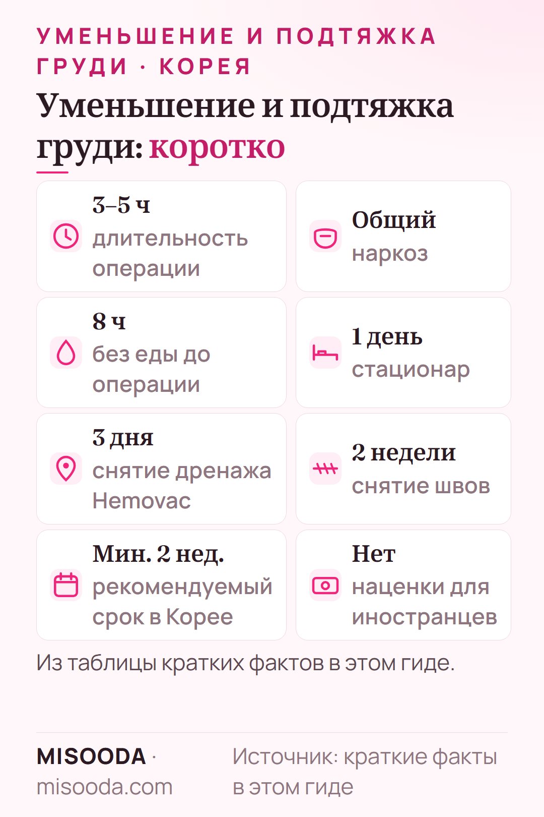 Уменьшение и подтяжка груди коротко: 3–5 часов под общим наркозом, 1 день в стационаре, дренаж снимают на 3 день, швы через 2 недели, минимум 2 недели в Корее