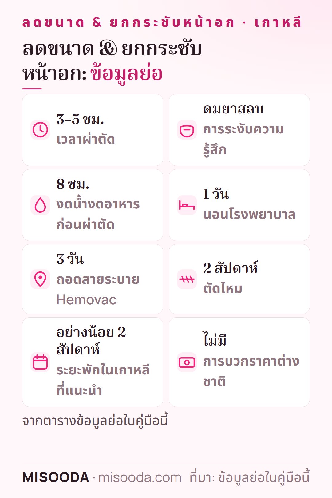 ข้อมูลย่อลดขนาดและยกกระชับหน้าอก: 3–5 ชั่วโมงภายใต้การดมยาสลบ นอนโรงพยาบาล 1 วัน ถอดสายระบายวันที่ 3 ตัดไหมที่ 2 สัปดาห์ พักอย่างน้อย 2 สัปดาห์