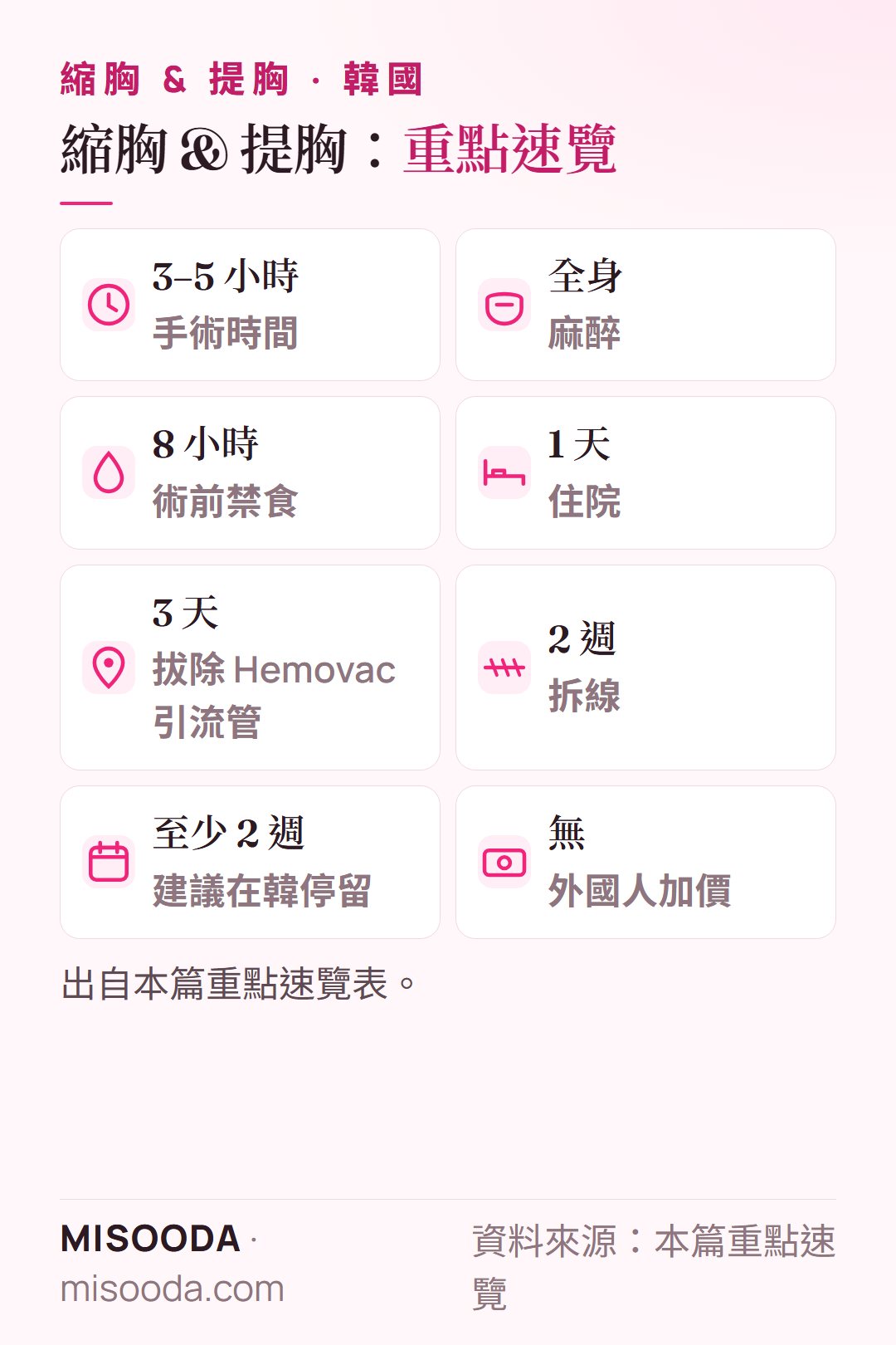 韓國 縮胸與提胸重點:全身麻醉 3–5 小時、住院 1 天、第 3 天拔引流管、2 週拆線、至少停留 2 週