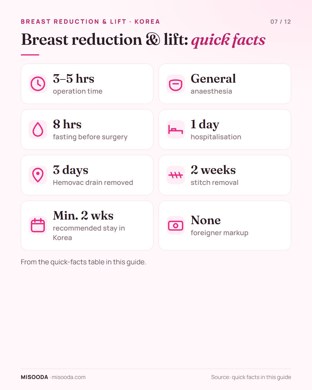 Breast reduction and lift quick facts: 3–5 hours under general anaesthesia, 1 day in hospital, drain out day 3, stitches out at 2 weeks, stay min 2 weeks