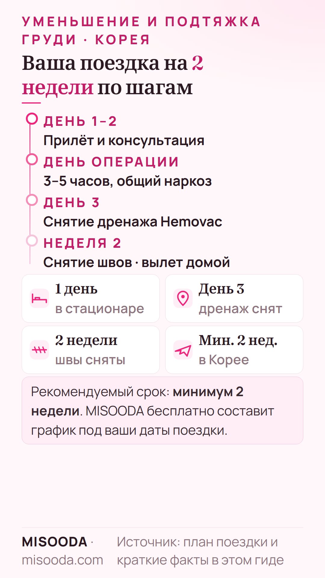 Поездка на уменьшение и подтяжку груди в Корею: консультация в день 1–2, операция 3–5 часов и 1 день в стационаре, дренаж на 3 день, швы на 2 неделе