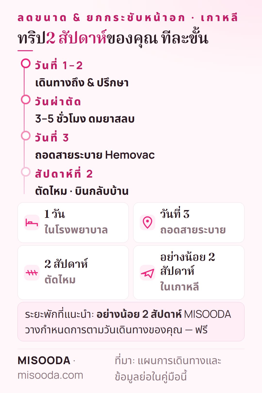 ไทม์ไลน์ทริปลดขนาดและยกกระชับหน้าอกในเกาหลี: ปรึกษาวันที่ 1–2 ผ่าตัด 3–5 ชั่วโมง นอนโรงพยาบาล 1 วัน ถอดสายระบายวันที่ 3 ตัดไหมสัปดาห์ที่ 2