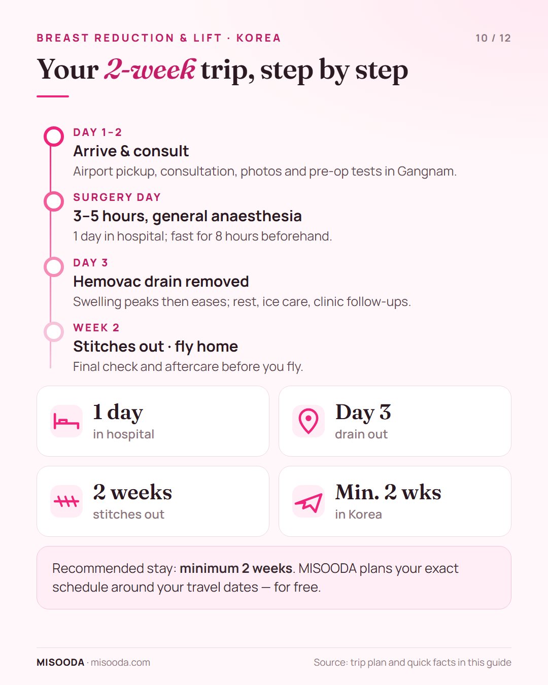 Breast reduction and lift trip timeline in Korea: consult on day 1–2, surgery 3–5 hours with 1 day in hospital, drain out day 3, stitches out week 2