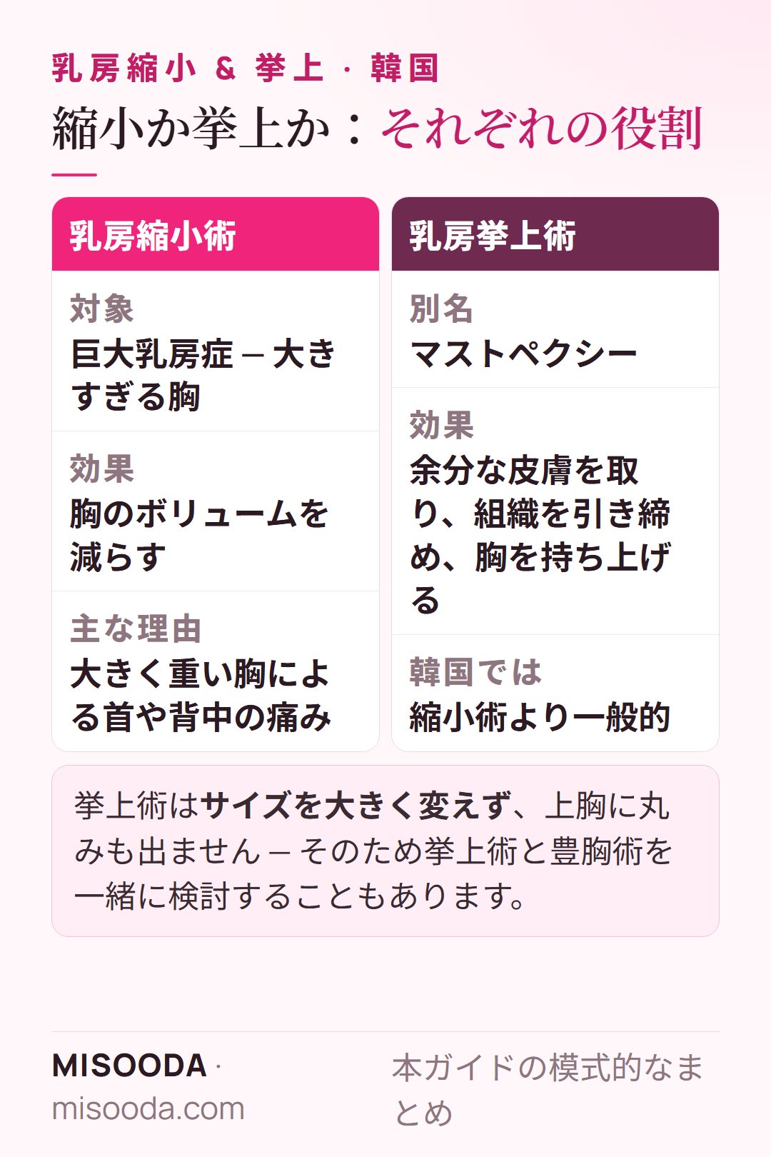 韓国 乳房縮小術と乳房挙上術の違い:縮小術は大きすぎる胸のボリュームを減らし、挙上術(マストペクシー)は余分な皮膚を取って垂れた胸を持ち上げます