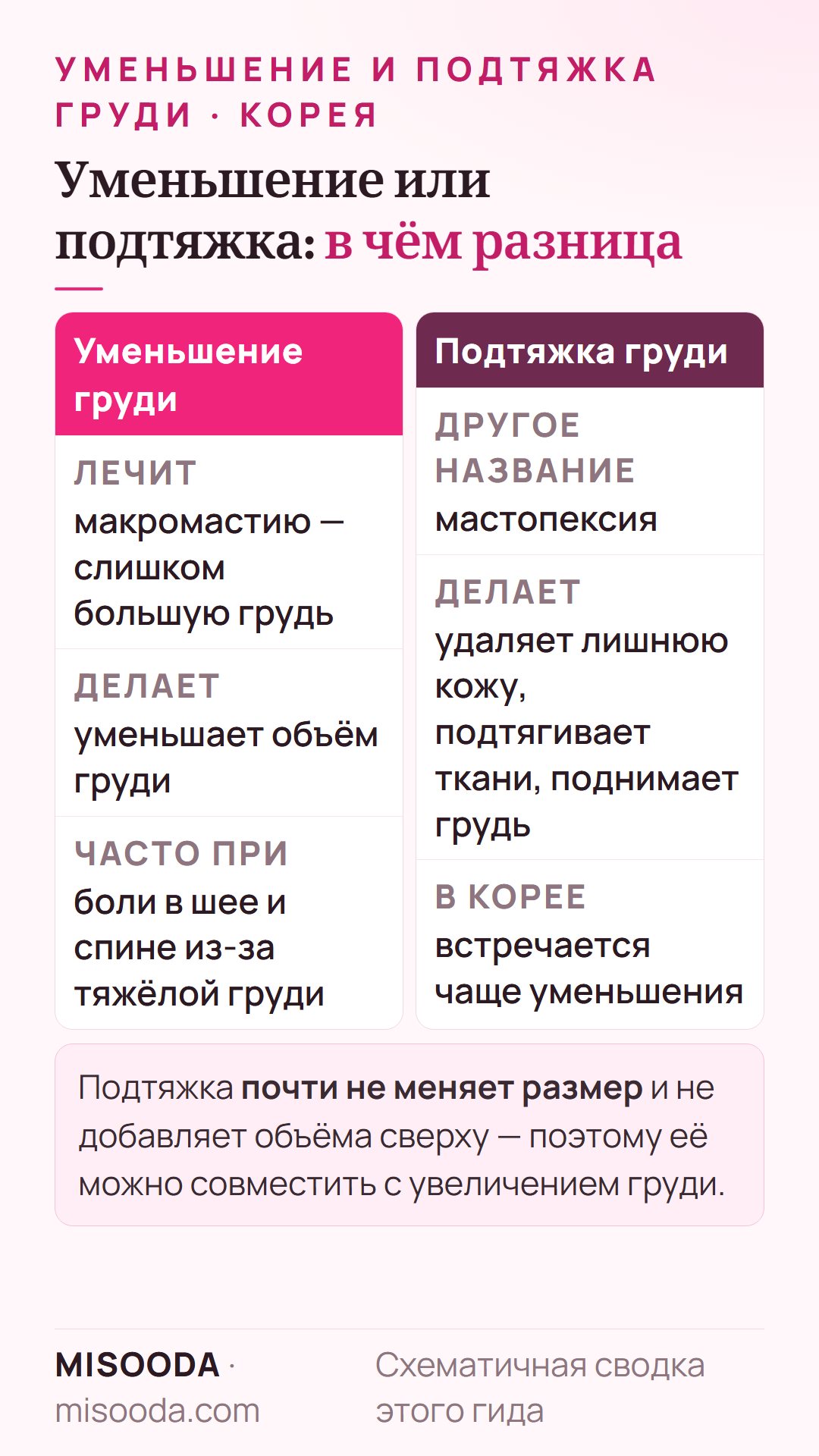 Уменьшение и подтяжка груди в Корее: уменьшение убирает избыточный объём груди, мастопексия удаляет лишнюю кожу и поднимает опущенную грудь