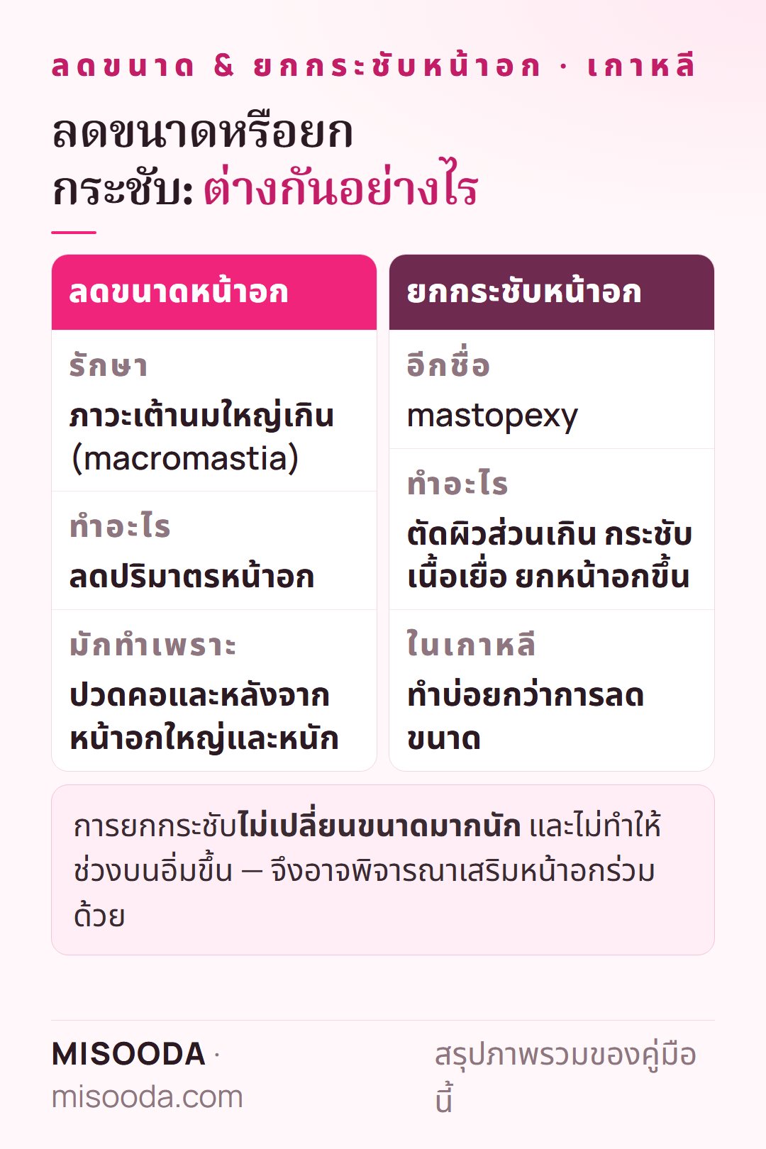 ลดขนาดหน้าอกเทียบกับยกกระชับหน้าอก เกาหลี: การลดขนาดนำปริมาตรหน้าอกที่ใหญ่เกินออก mastopexy ตัดผิวส่วนเกินและยกหน้าอกที่หย่อน