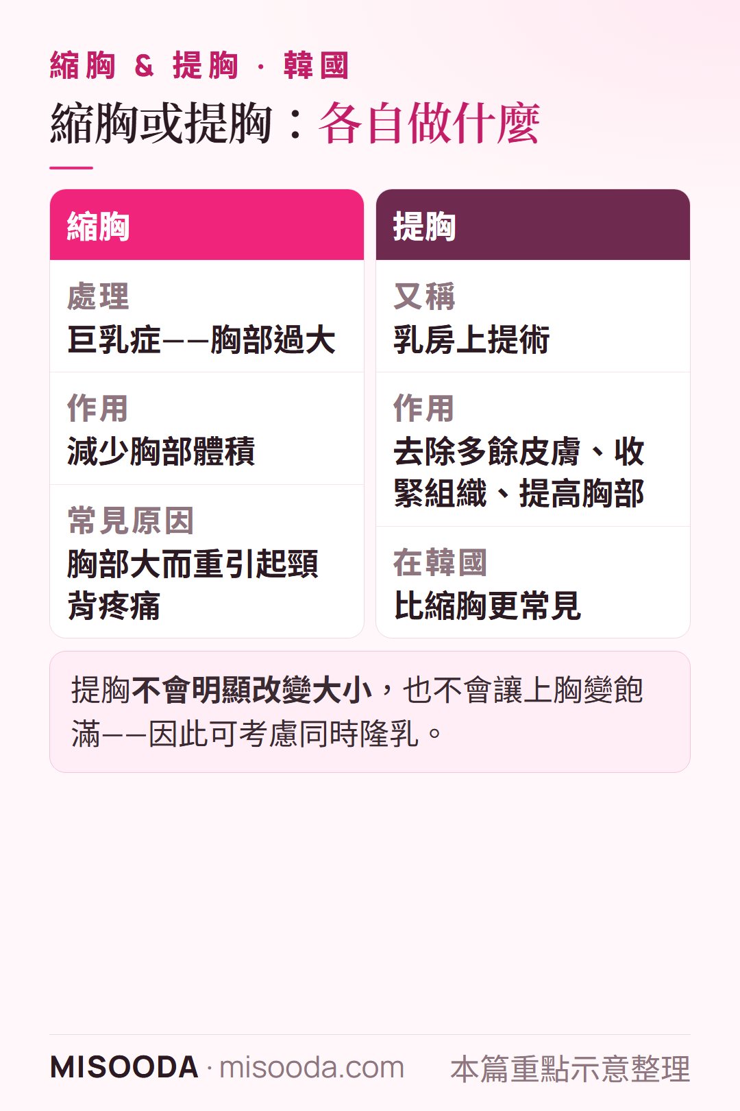 韓國 縮胸與提胸比較:縮胸減少過大的胸部體積,乳房上提術去除多餘皮膚並提高下垂胸部