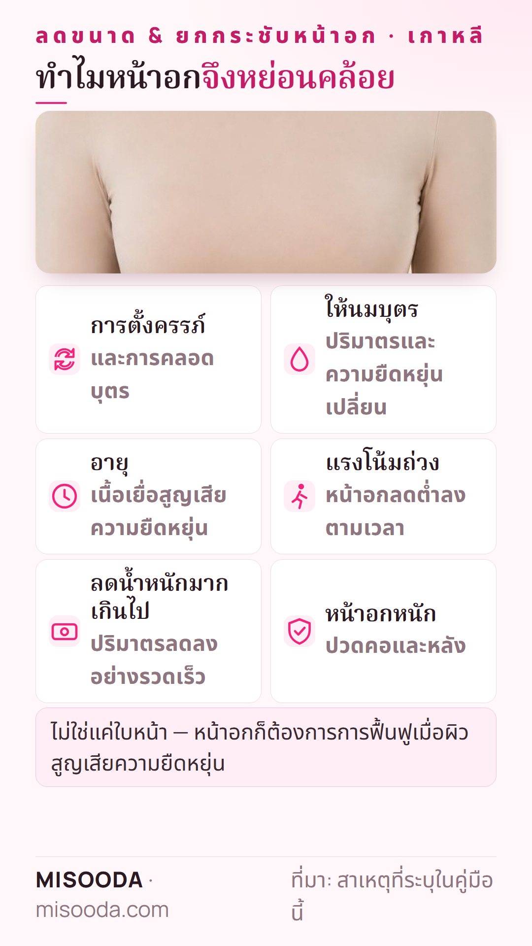 สาเหตุหน้าอกหย่อนคล้อย: การตั้งครรภ์ ให้นมบุตร อายุ แรงโน้มถ่วง ลดน้ำหนักมากเกินไป และหน้าอกใหญ่หนักจนปวดคอและหลัง