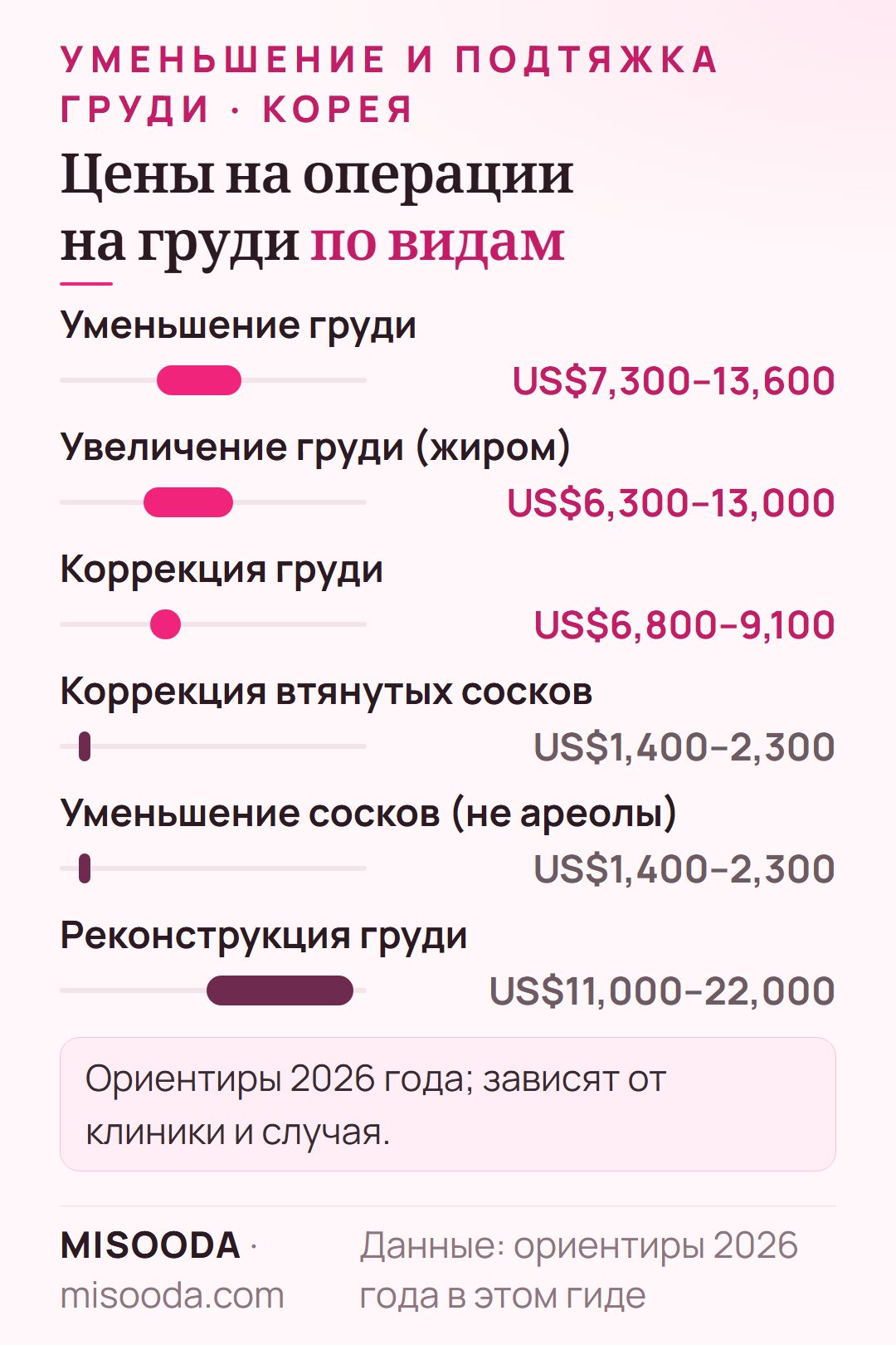 Цены на операции на груди в Корее 2026: уменьшение US$7,300–13,600, увеличение US$6,300–13,000, коррекция US$6,800–9,100, реконструкция до US$22,000