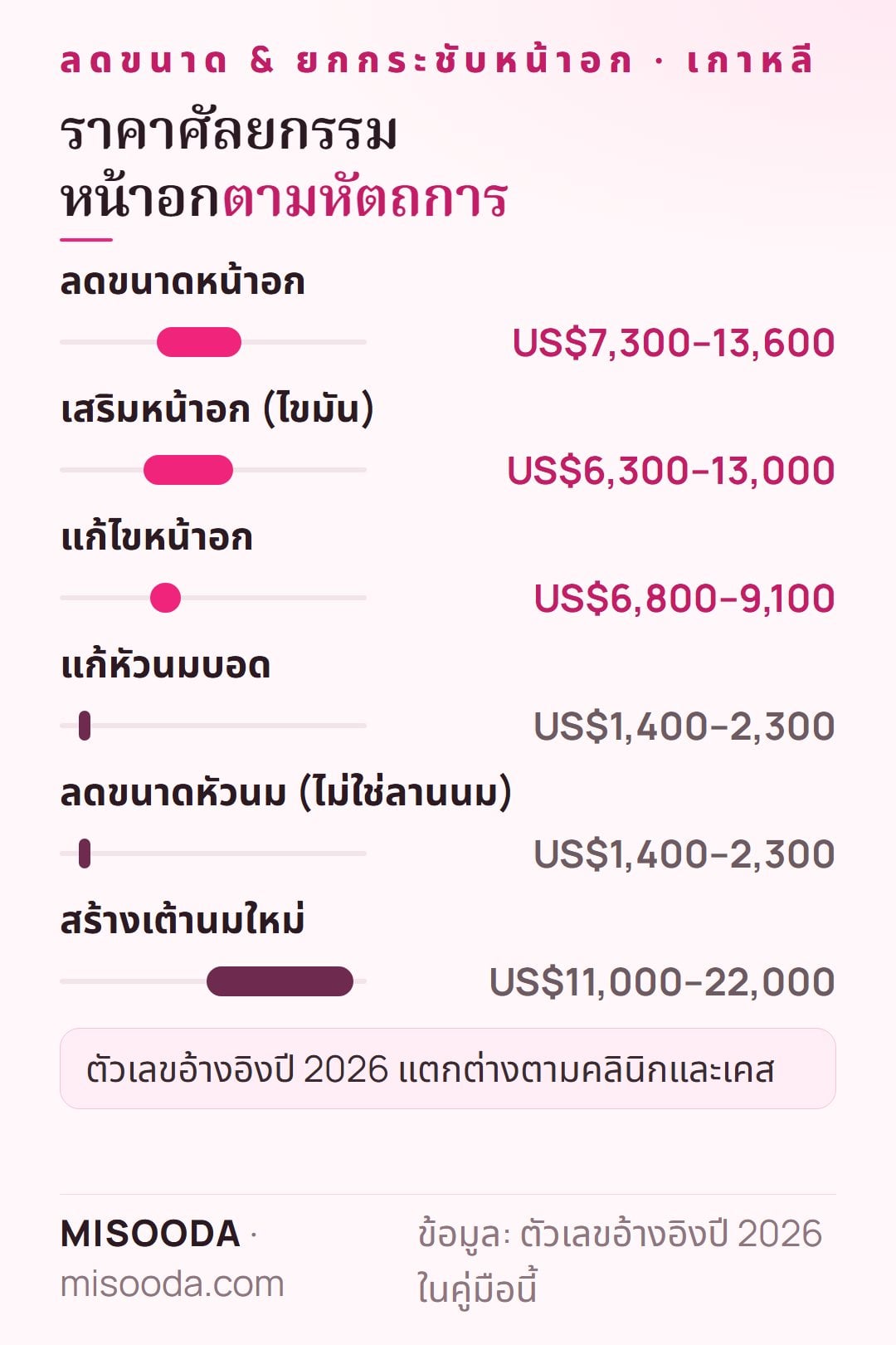 คู่มือราคาศัลยกรรมหน้าอก เกาหลี ปี 2026: ลดขนาด US$7,300–13,600 เสริมหน้าอก US$6,300–13,000 แก้ไข US$6,800–9,100 สร้างเต้านมใหม่สูงสุด US$22,000