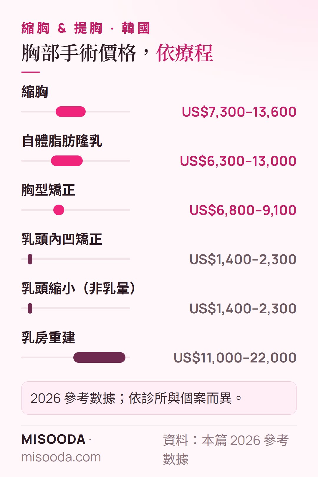 韓國 胸部手術價格參考 2026:縮胸 US$7,300–13,600、隆乳 US$6,300–13,000、胸型矯正 US$6,800–9,100、重建最高 US$22,000