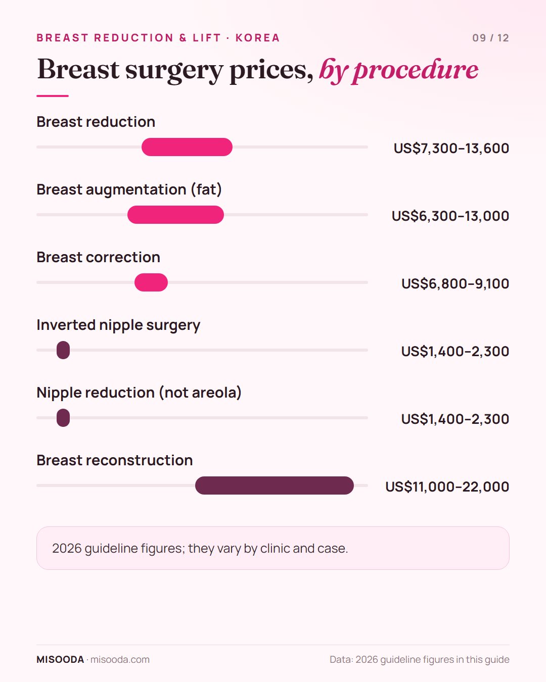 Breast surgery price guide Korea 2026: breast reduction US$7,300–13,600, augmentation US$6,300–13,000, correction US$6,800–9,100, reconstruction up to US$22,000