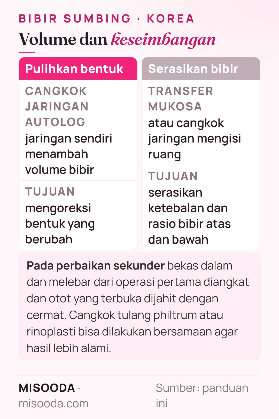 Pilihan cangkok bibir sumbing: cangkok jaringan autolog untuk volume bibir, transfer mukosa untuk menyerasikan rasio bibir atas dan bawah, pengangkatan bekas dan cangkok philtrum