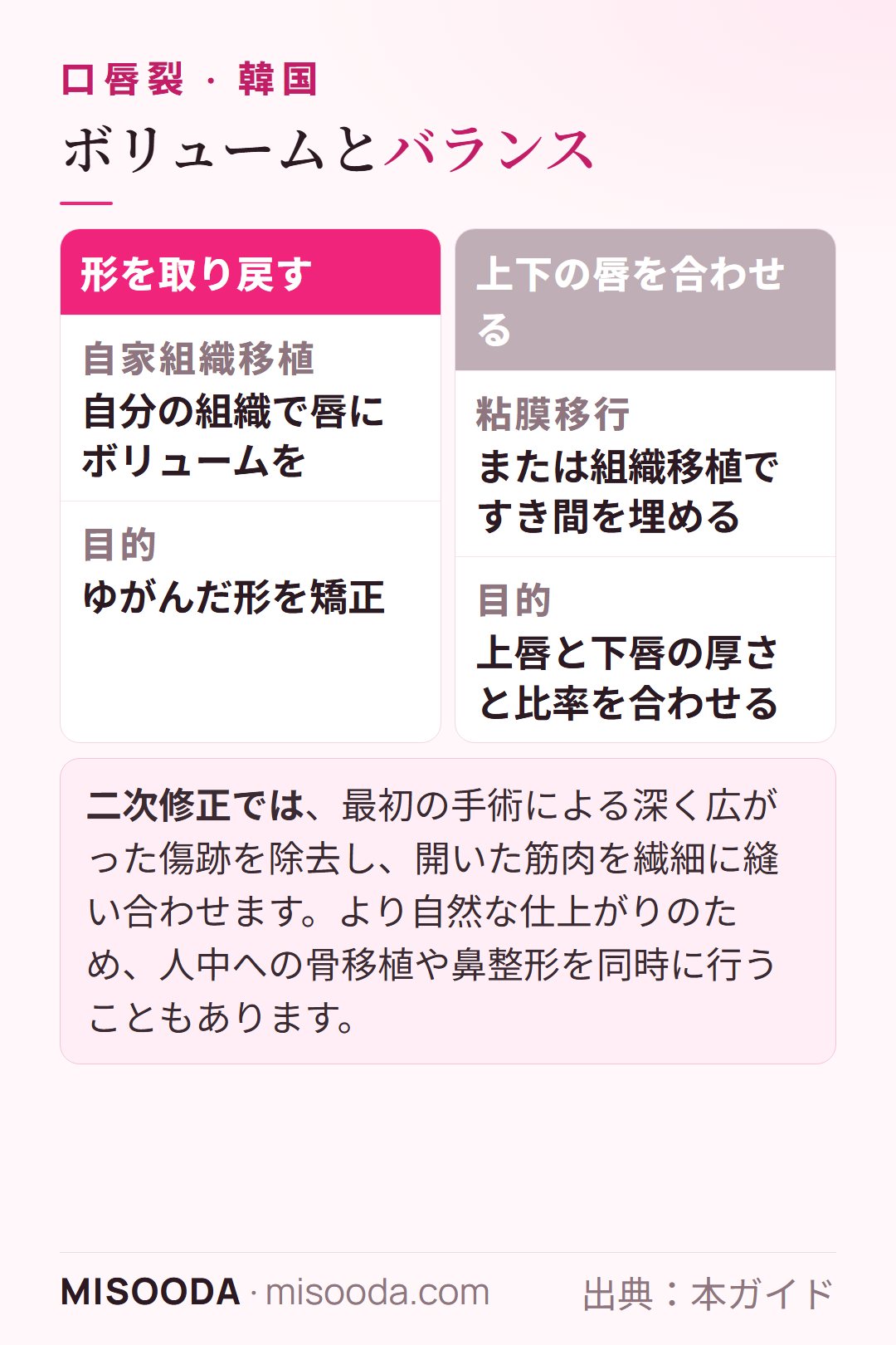 口唇裂の移植の選択肢:唇のボリュームを出す自家組織移植、上下の唇の比率を合わせる粘膜移行、修正手術での傷跡除去と人中への移植