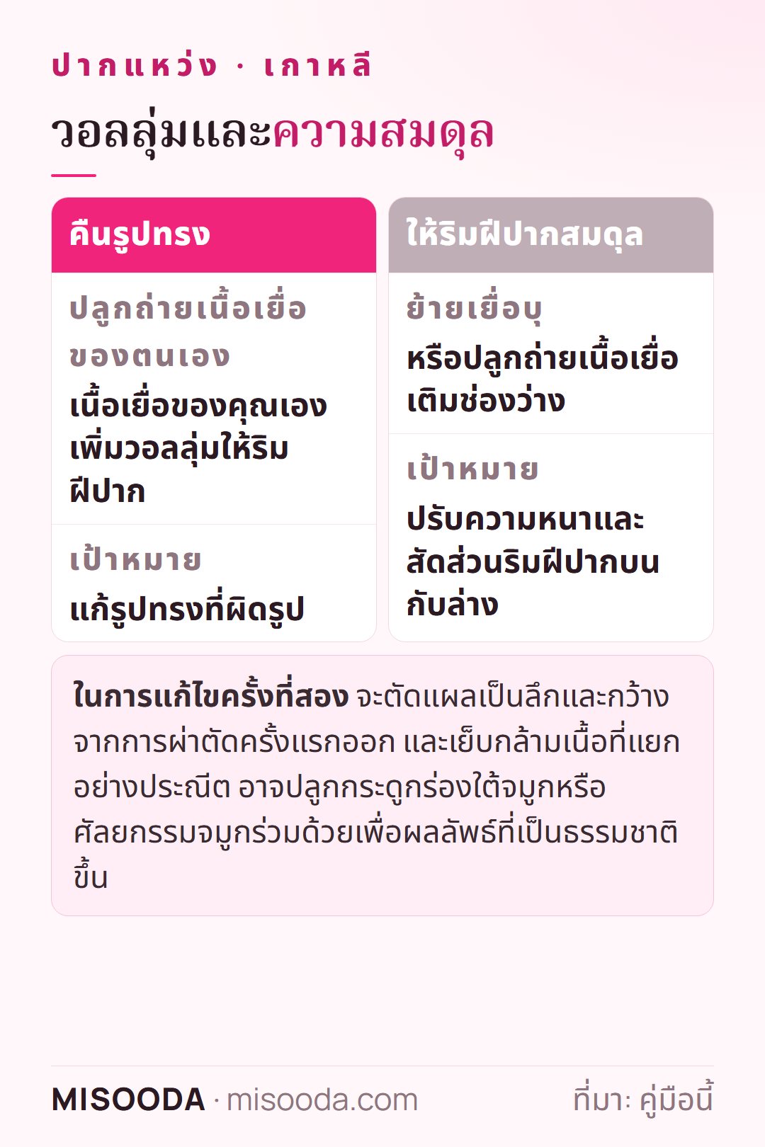 ทางเลือกการปลูกถ่ายสำหรับปากแหว่ง: ปลูกถ่ายเนื้อเยื่อตนเองเพิ่มวอลลุ่ม ย้ายเยื่อบุปรับสัดส่วนริมฝีปากบนล่าง ลบแผลเป็นและปลูกถ่ายร่องใต้จมูกในการแก้ไข