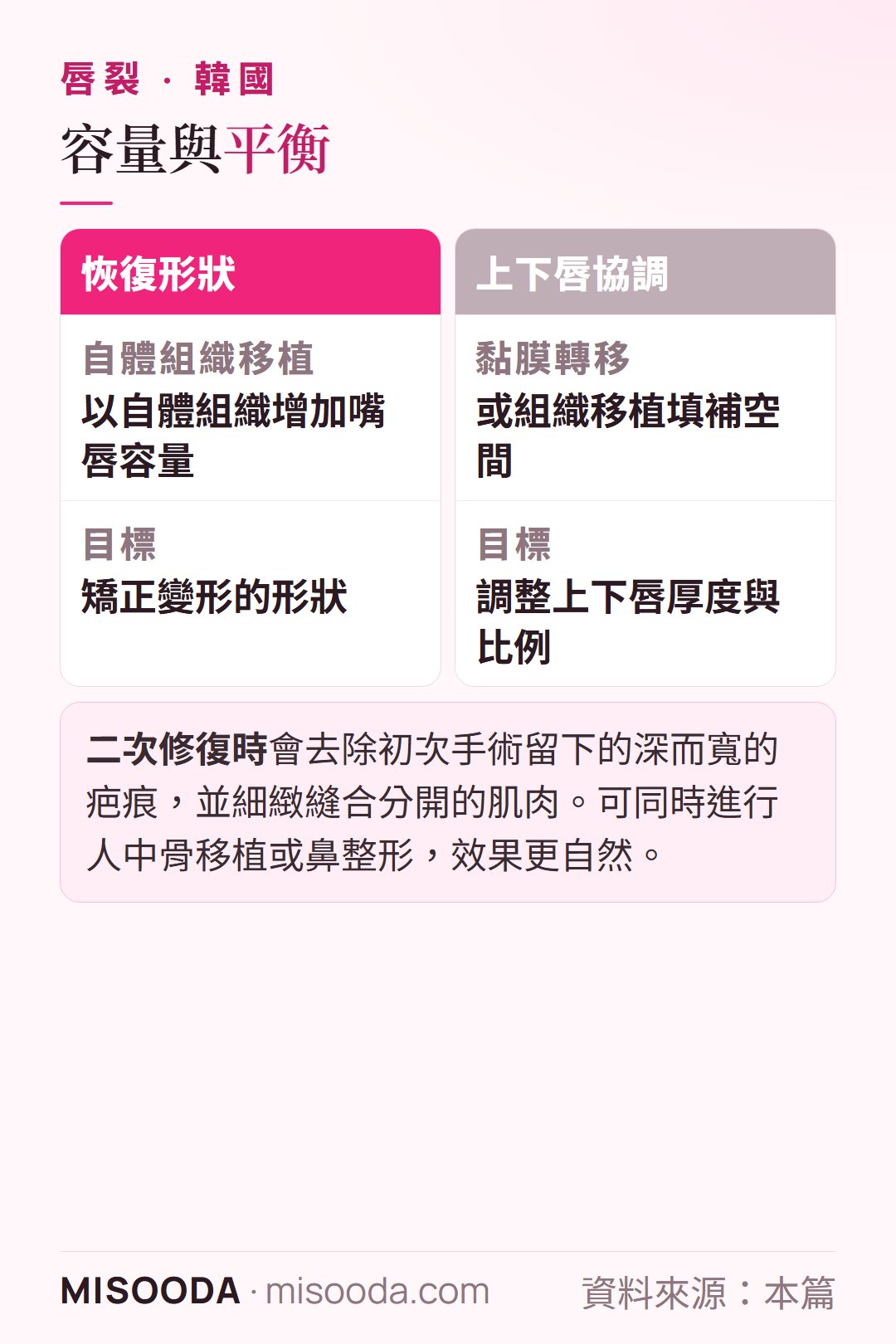 韓國 唇裂移植選項:自體組織移植增加唇部容量、黏膜轉移調整上下唇比例,修正手術中去疤與人中移植