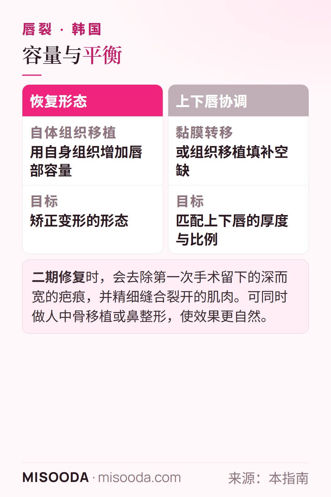 韩国 唇裂移植选择:自体组织移植增加唇部容量,黏膜转移匹配上下唇比例,修复时去疤并做人中移植