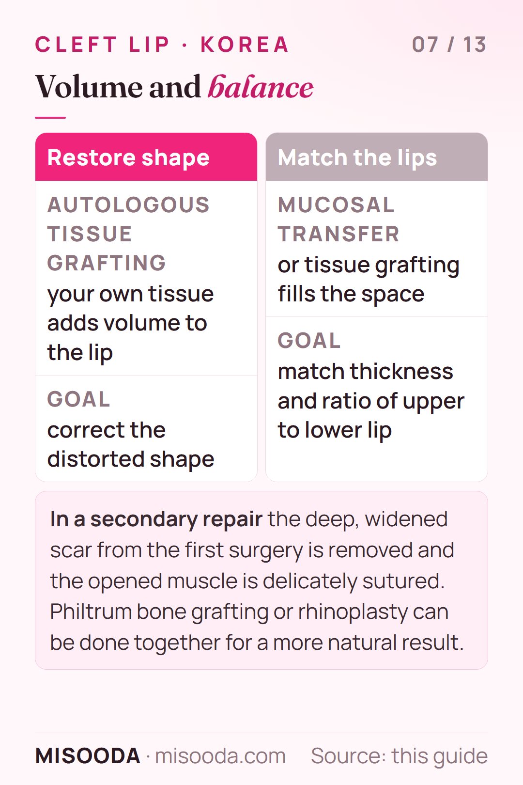 Cleft lip grafting options: autologous tissue grafting for lip volume, mucosal transfer to match upper and lower lip ratio, scar removal and philtrum grafting in revision