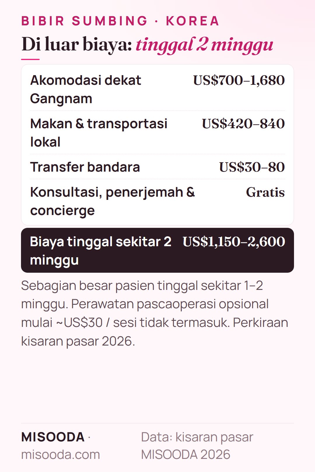 Biaya tinggal sekitar 2 minggu untuk operasi bibir sumbing di Korea: akomodasi US$700–1,680, makan dan transportasi US$420–840, transfer bandara US$30–80 — sekitar US$1,150–2,600
