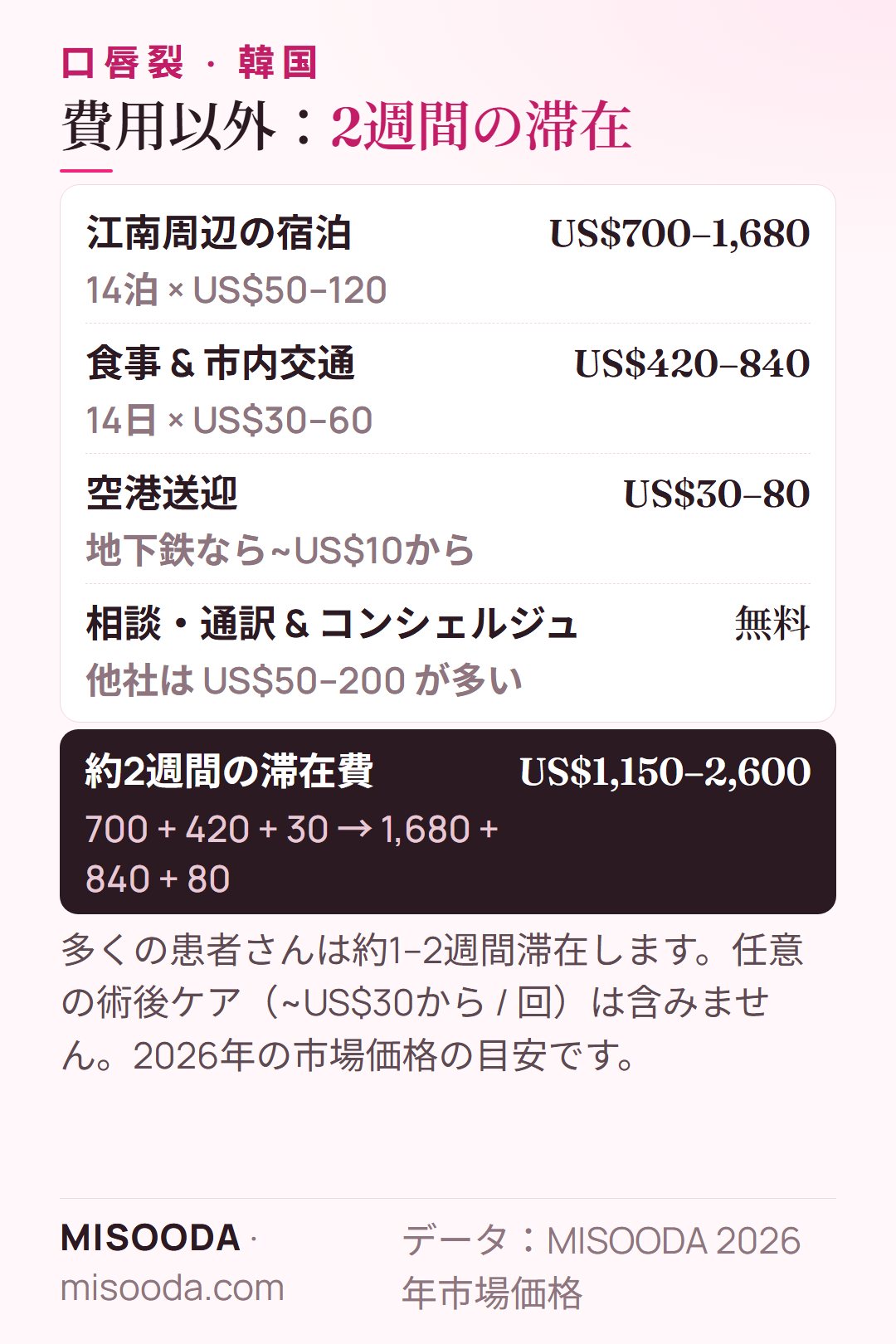 韓国 口唇裂手術の約2週間の滞在費:宿泊US$700–1,680、食事と交通US$420–840、空港送迎US$30–80 — 約US$1,150–2,600