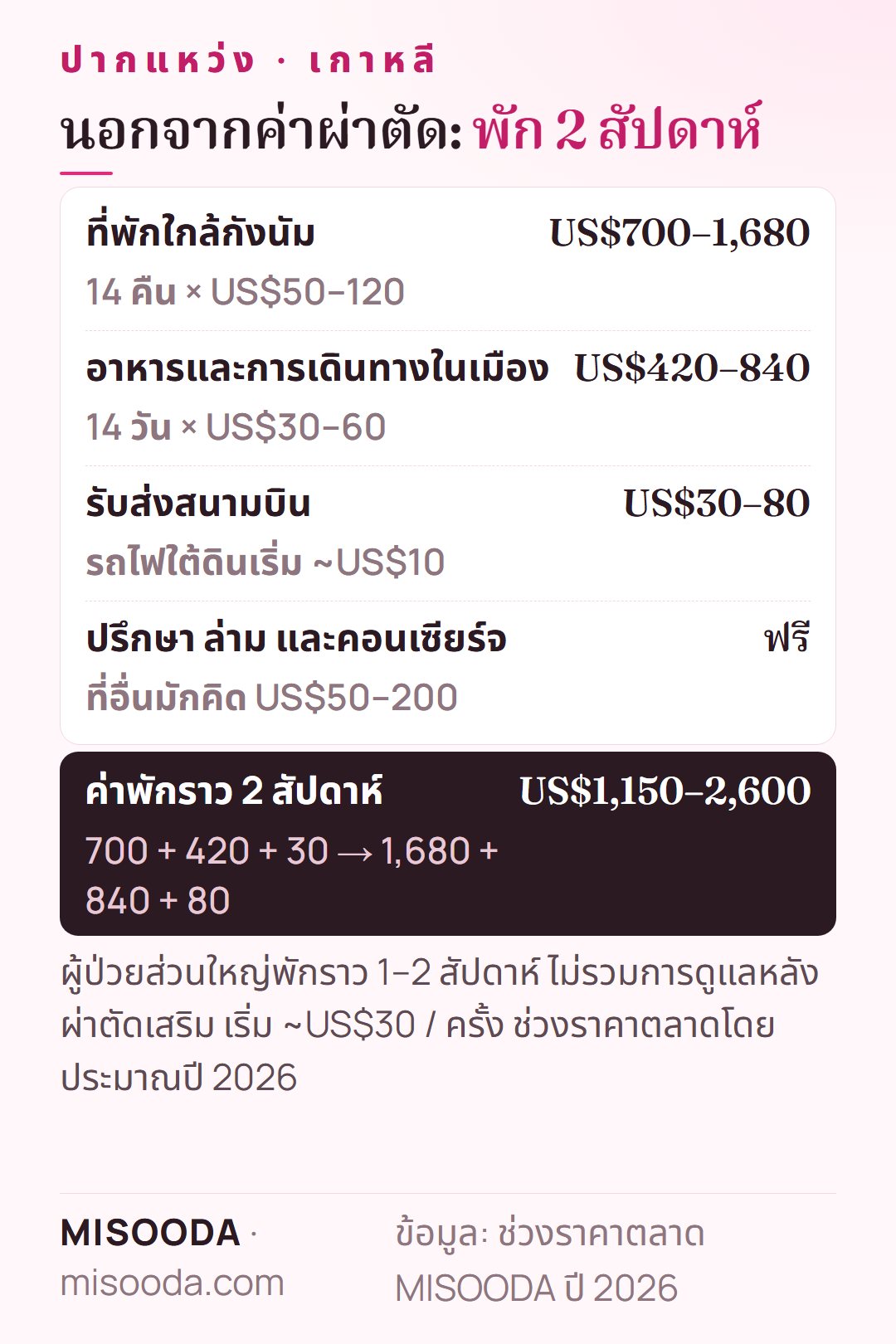 ค่าพักระหว่างผ่าตัดปากแหว่งในเกาหลีราว 2 สัปดาห์: ที่พัก US$700–1,680 อาหารและเดินทาง US$420–840 รับส่งสนามบิน US$30–80 — ราว US$1,150–2,600