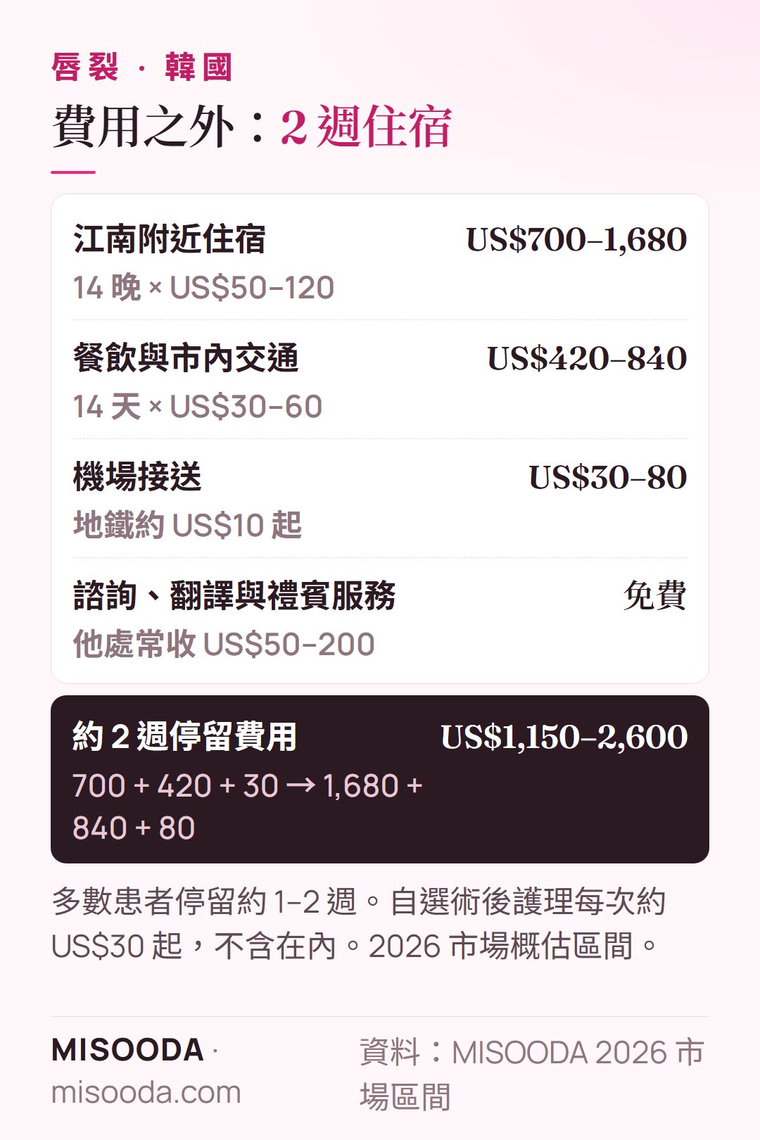 韓國 唇裂手術約 2 週停留費用:住宿 US$700–1,680、餐飲與交通 US$420–840、機場接送 US$30–80——約 US$1,150–2,600
