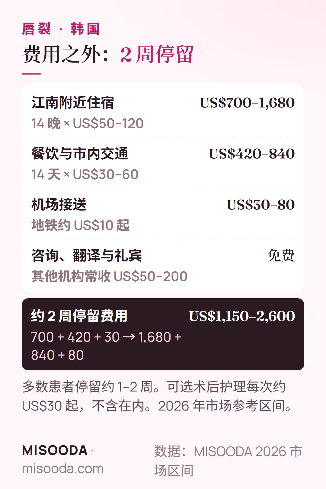 韩国 唇裂手术约 2 周停留费用:住宿 US$700–1,680,餐饮与交通 US$420–840,机场接送 US$30–80——约 US$1,150–2,600