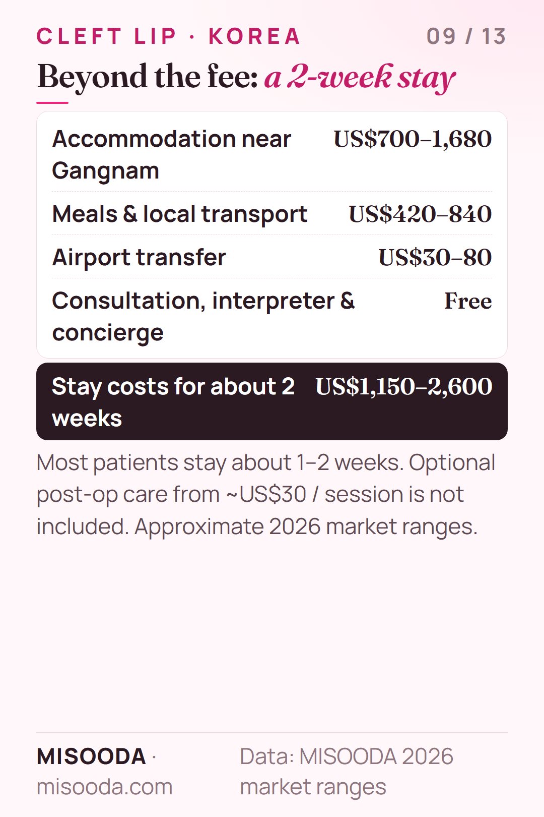 Cleft lip surgery in Korea stay costs for about 2 weeks: accommodation US$700–1,680, meals and transport US$420–840, airport transfer US$30–80 — about US$1,150–2,600