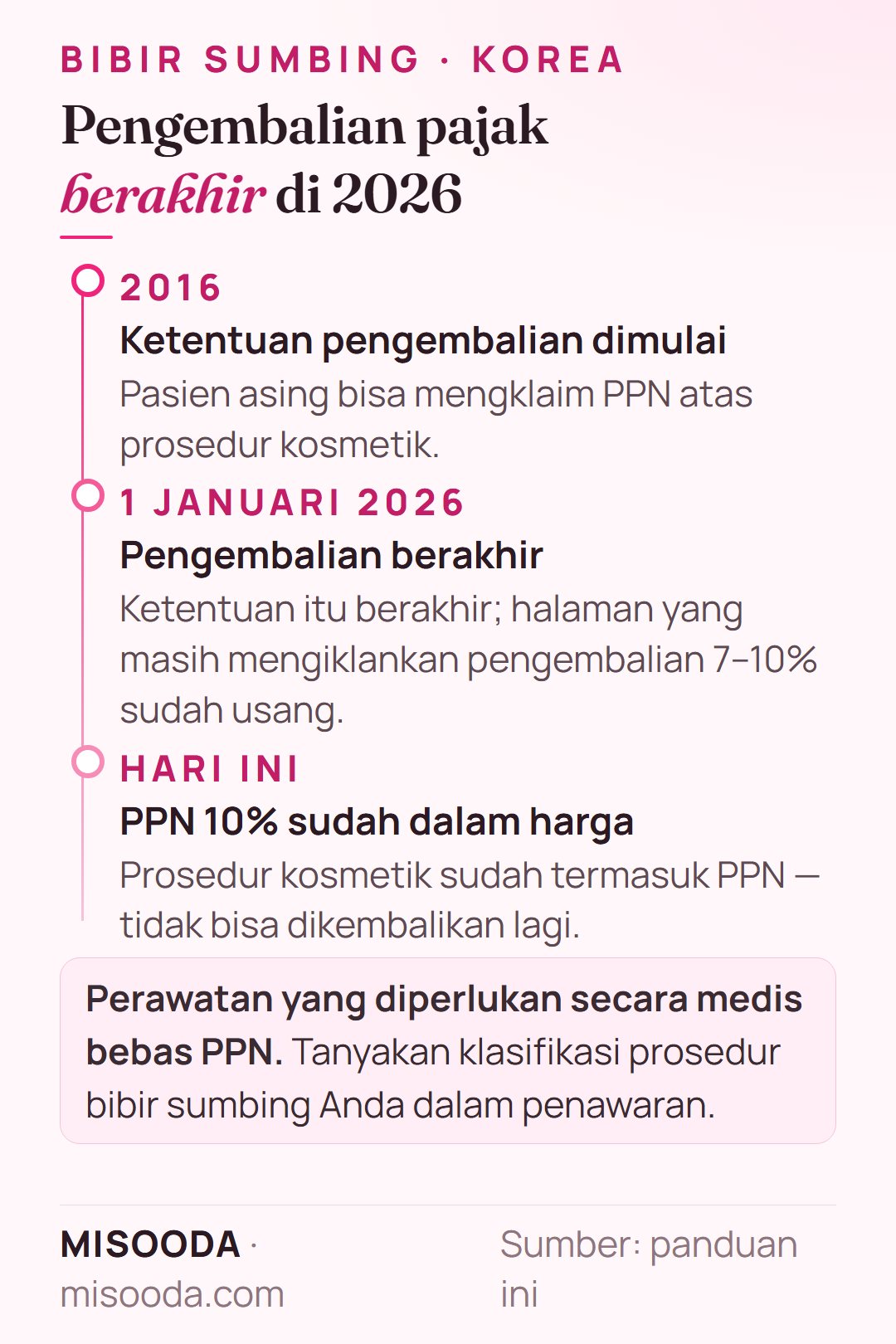 Pengembalian PPN operasi kosmetik di Korea berakhir 1 Januari 2026: PPN 10% kini dalam harga; perawatan medis yang diperlukan bebas PPN — tanyakan klasifikasi operasi bibir sumbing