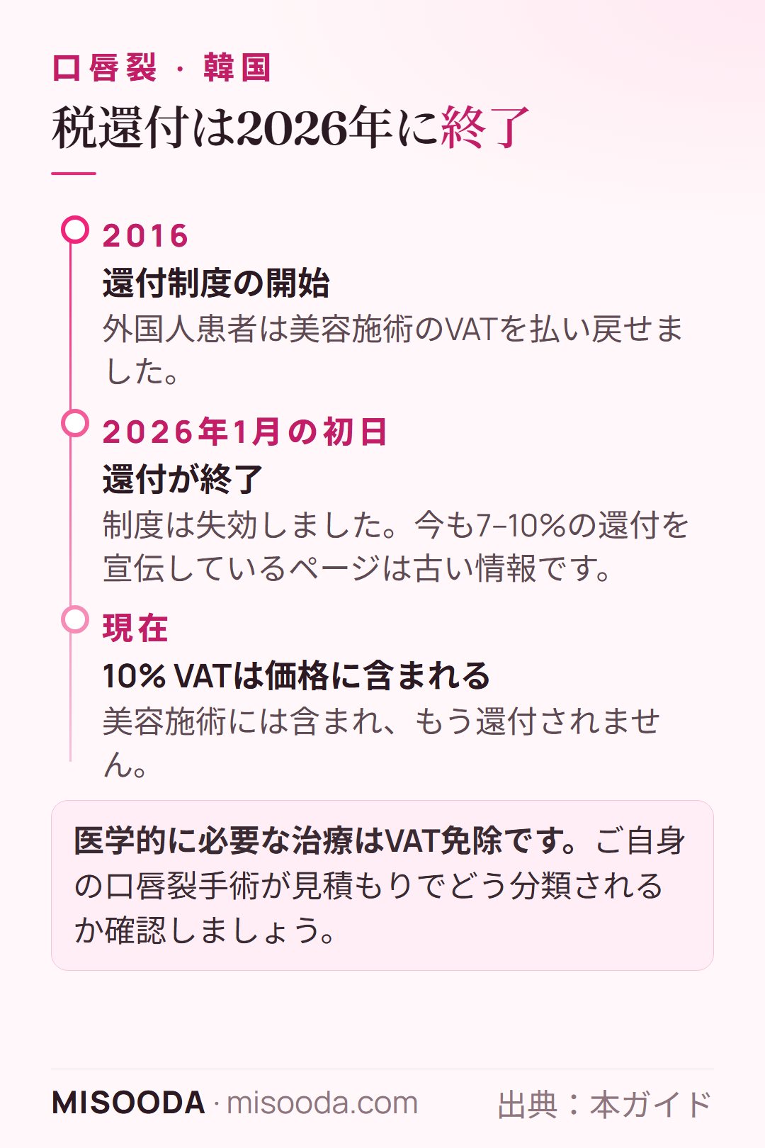 韓国 美容整形のVAT還付は2026年1月の初日に終了:10% VATは価格に含まれます。医学的に必要な治療はVAT免除 — 口唇裂手術の分類を確認しましょう