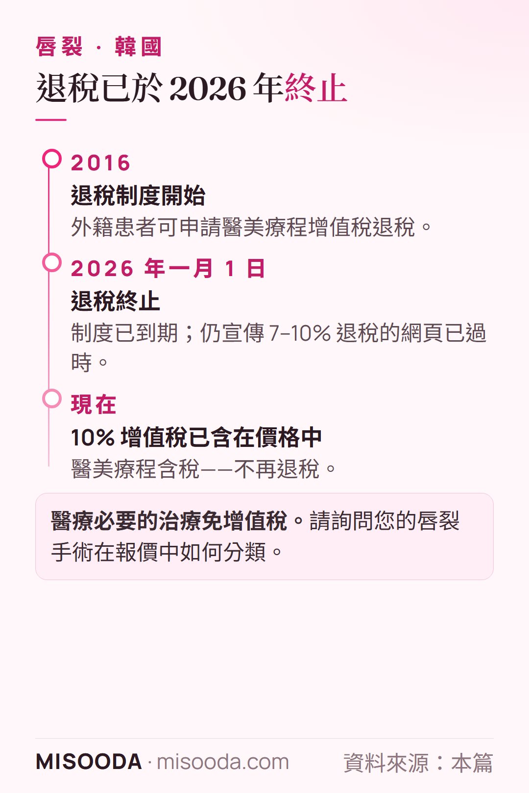 韓國 醫美增值稅退稅已於 2026 年一月 1 日終止:10% 增值稅現已含在價格中;醫療必要治療免稅——請詢問唇裂手術如何分類