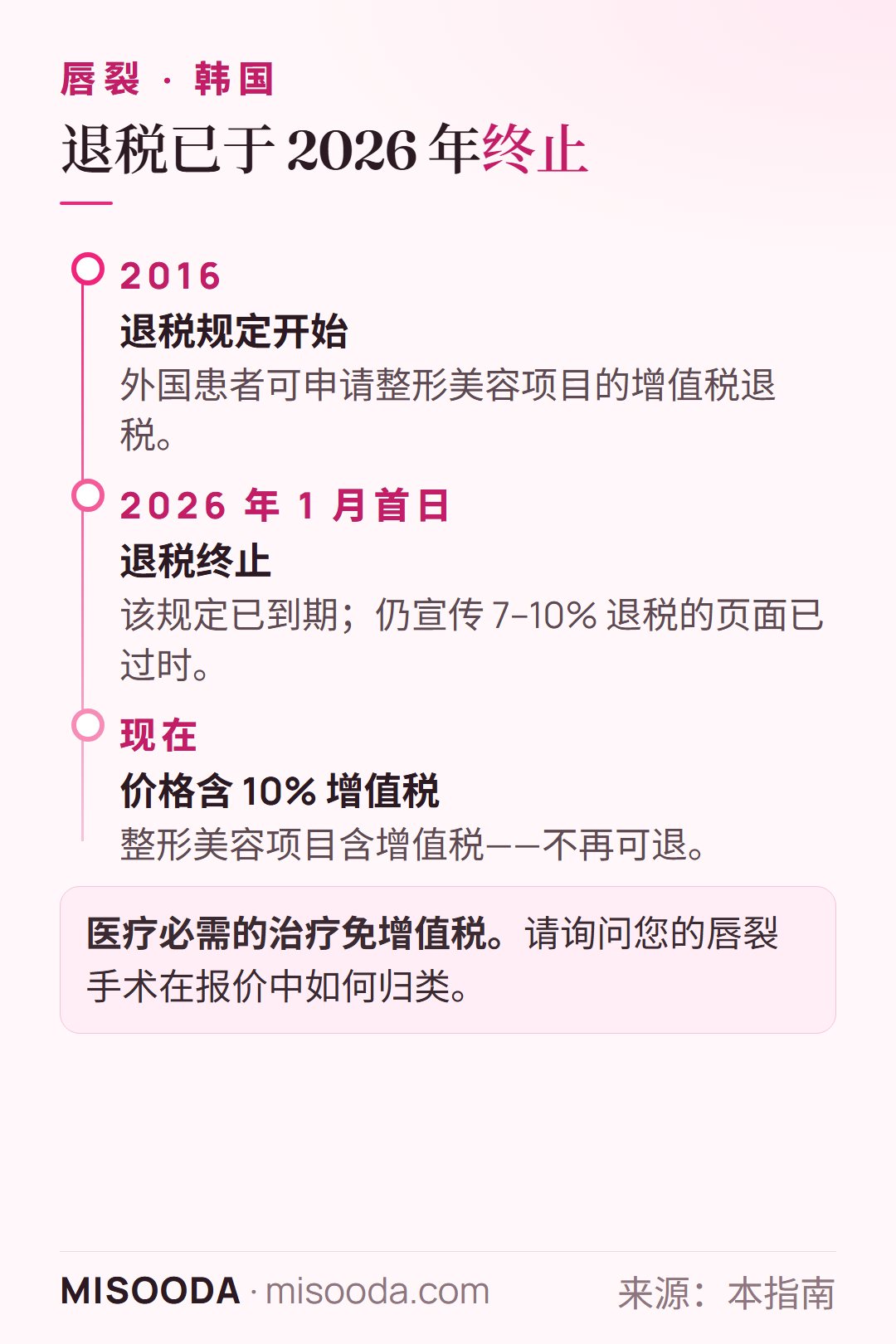 韩国 整形增值税退税已于 2026 年 1 月首日终止:价格现含 10% 增值税;医疗必需治疗免税——请询问唇裂手术如何归类