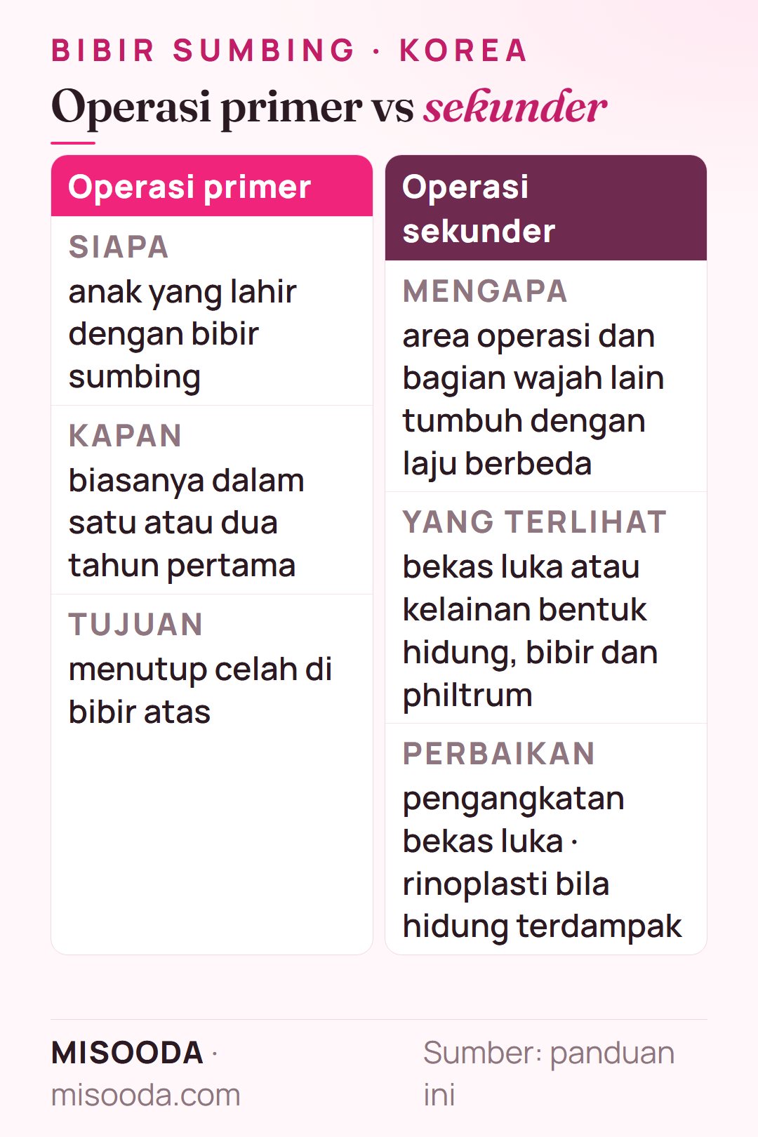 Operasi bibir sumbing primer vs sekunder: perbaikan primer dalam satu atau dua tahun pertama; operasi sekunder mengangkat bekas dan mengoreksi hidung, bibir dan philtrum