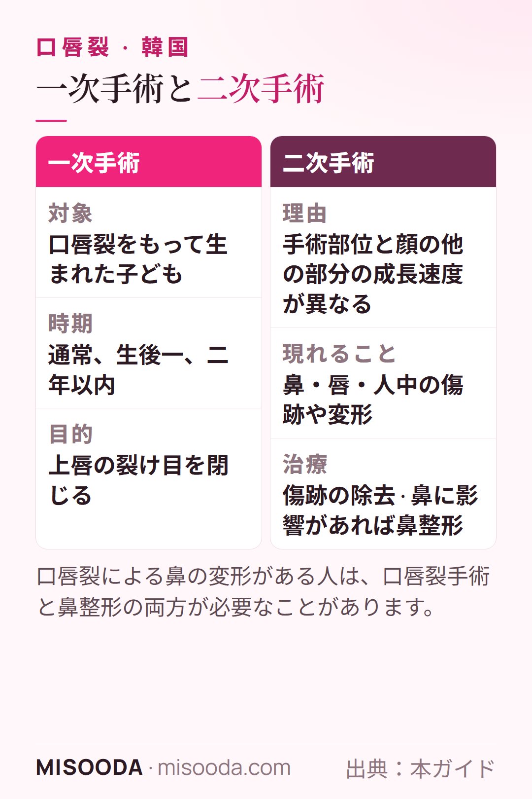 口唇裂の一次手術と二次手術:一次修正は生後一、二年以内、二次手術は傷跡を除去し鼻・唇・人中の変形を矯正します