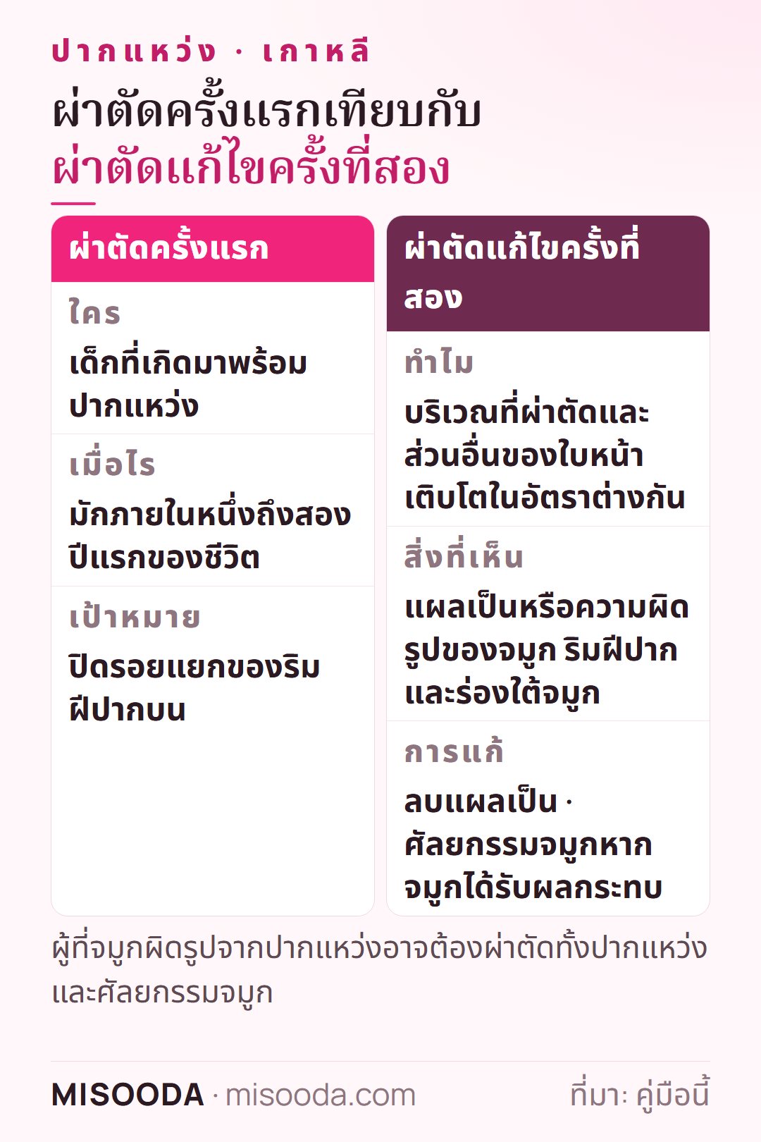 ผ่าตัดปากแหว่งครั้งแรกเทียบกับครั้งที่สอง: ครั้งแรกภายในหนึ่งถึงสองปีแรกของชีวิต ครั้งที่สองลบแผลเป็นและแก้ความผิดรูปของจมูก ริมฝีปาก และร่องใต้จมูก