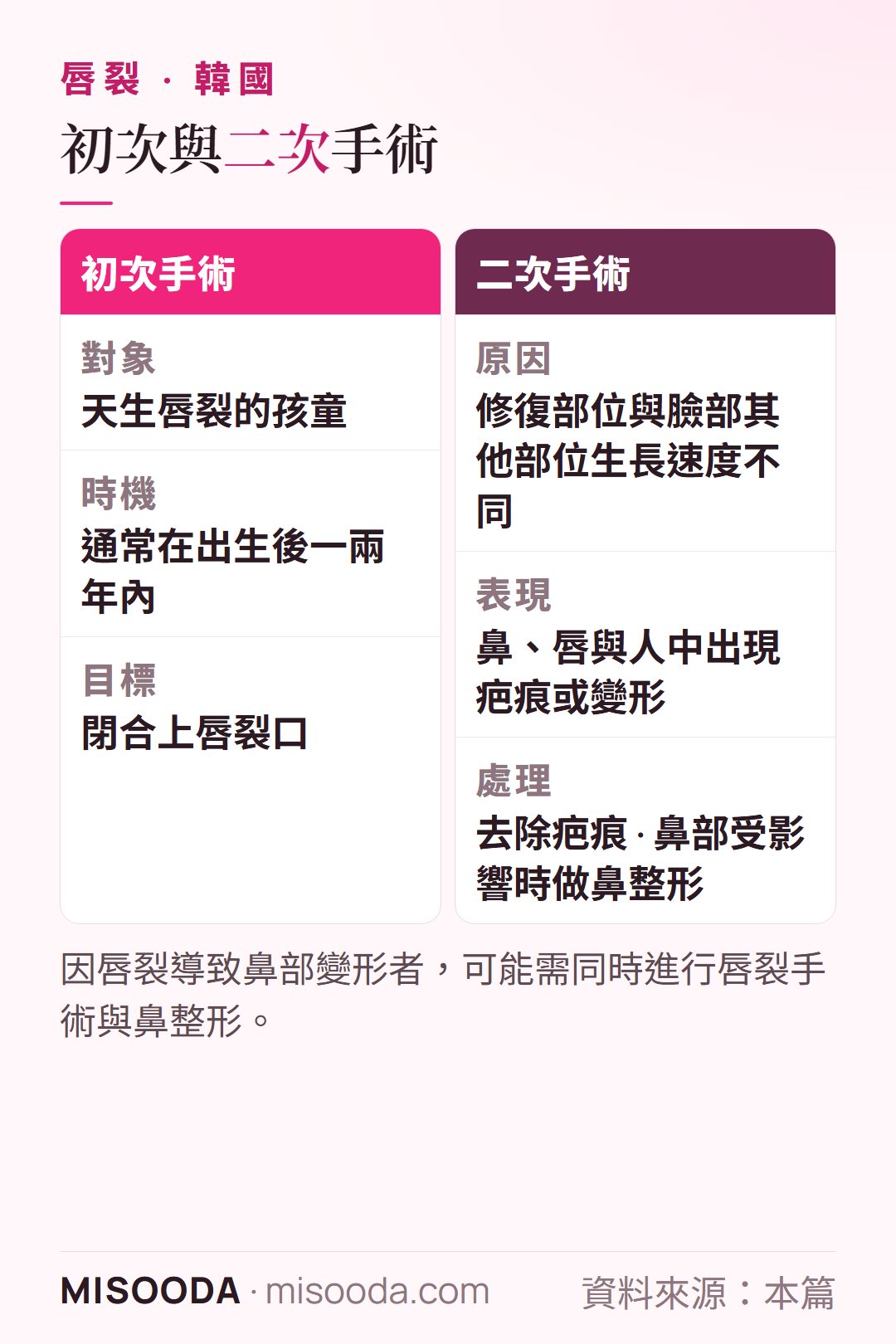 韓國 唇裂初次與二次手術:初次修復在出生後一兩年內;二次手術去除疤痕並矯正鼻、唇與人中變形