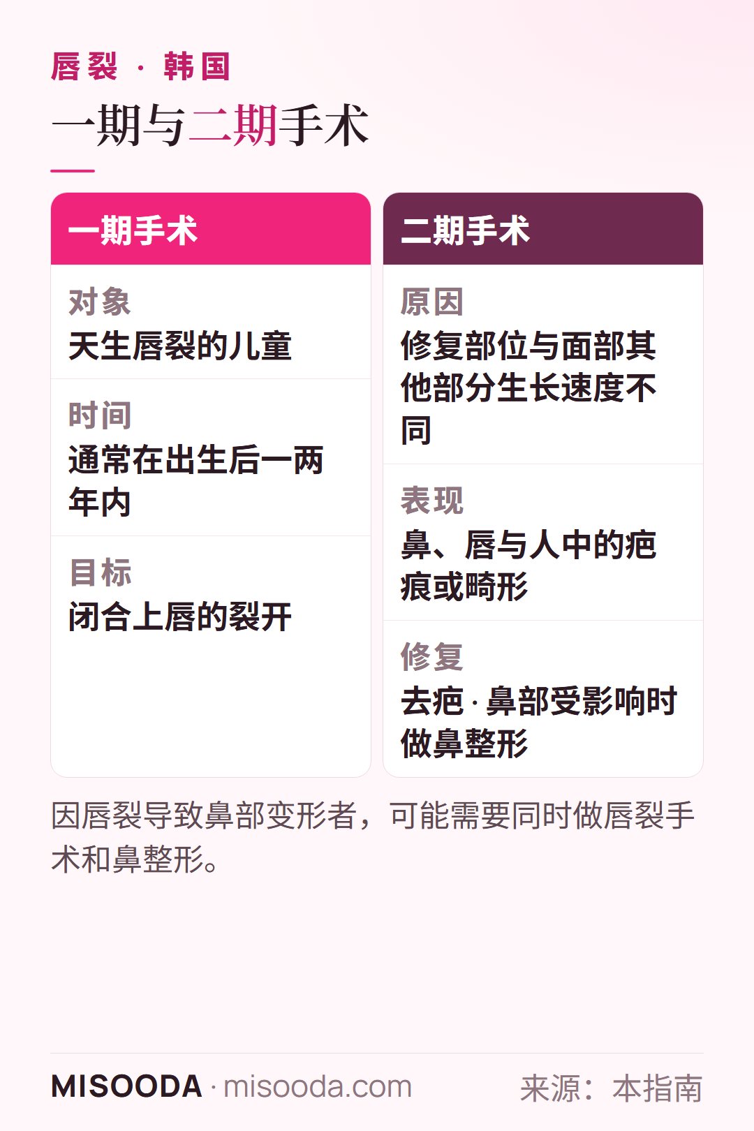 韩国 唇裂一期与二期手术:一期修复在出生后一两年内;二期手术去除疤痕并矫正鼻、唇与人中畸形