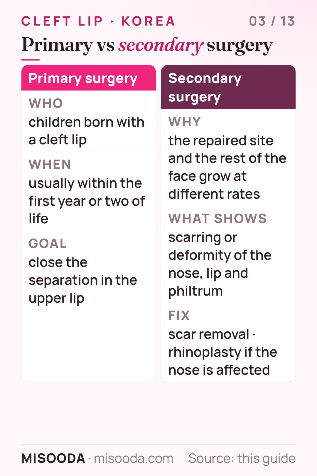 Cleft lip primary vs secondary surgery: primary repair within the first year or two of life; secondary surgery removes scars and corrects nose, lip and philtrum deformity