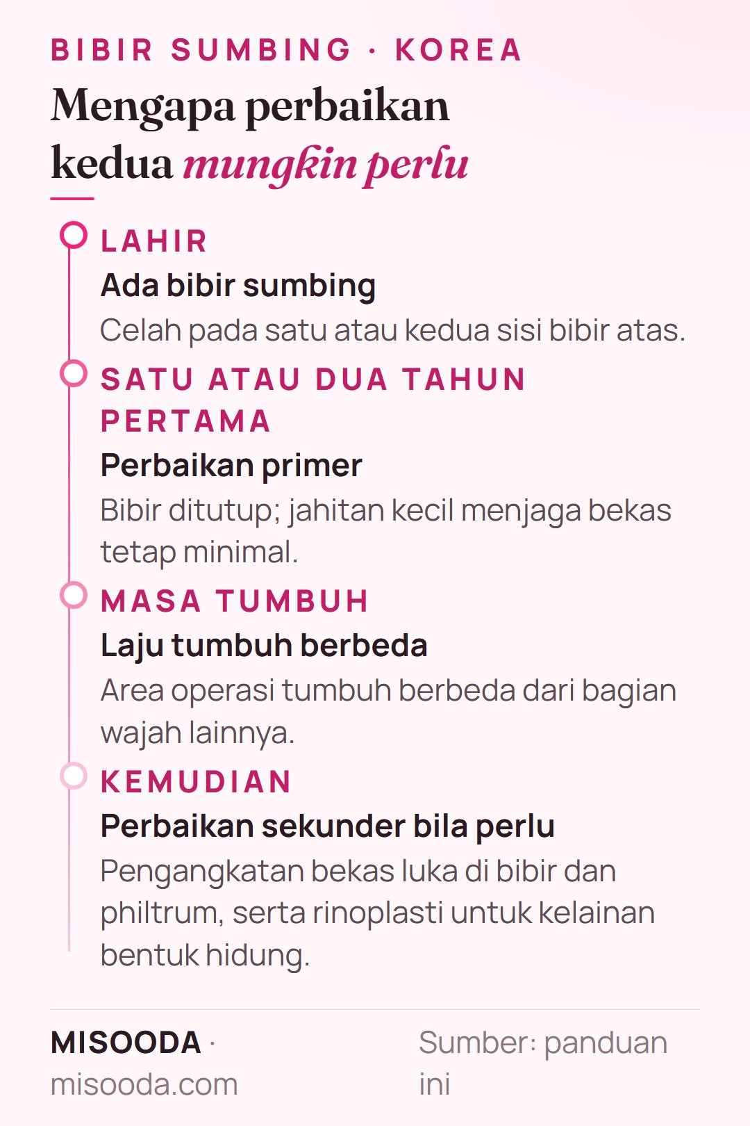 Perbaikan bibir sumbing sepanjang hidup: perbaikan primer di satu atau dua tahun pertama, laju tumbuh berbeda saat besar, lalu pengangkatan bekas atau rinoplasti sekunder