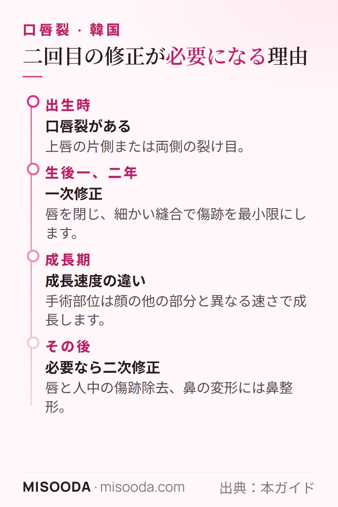 生涯にわたる口唇裂の修正:生後一、二年で一次修正、成長期に成長速度の違いが生じ、その後二次の傷跡除去や鼻整形