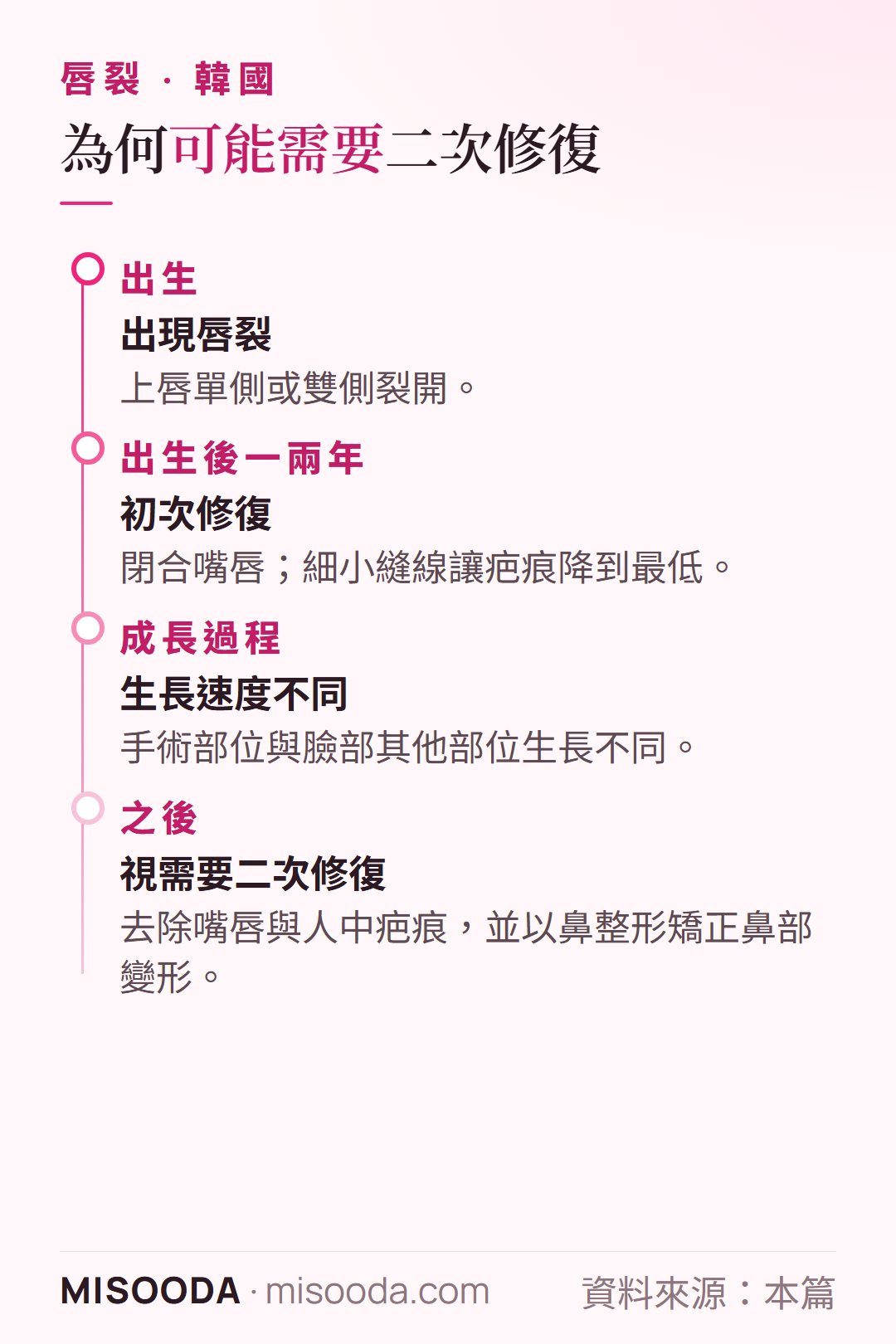 韓國 唇裂一生的修復歷程:出生後一兩年初次修復、成長期生長速度不同,之後進行二次去疤或鼻整形