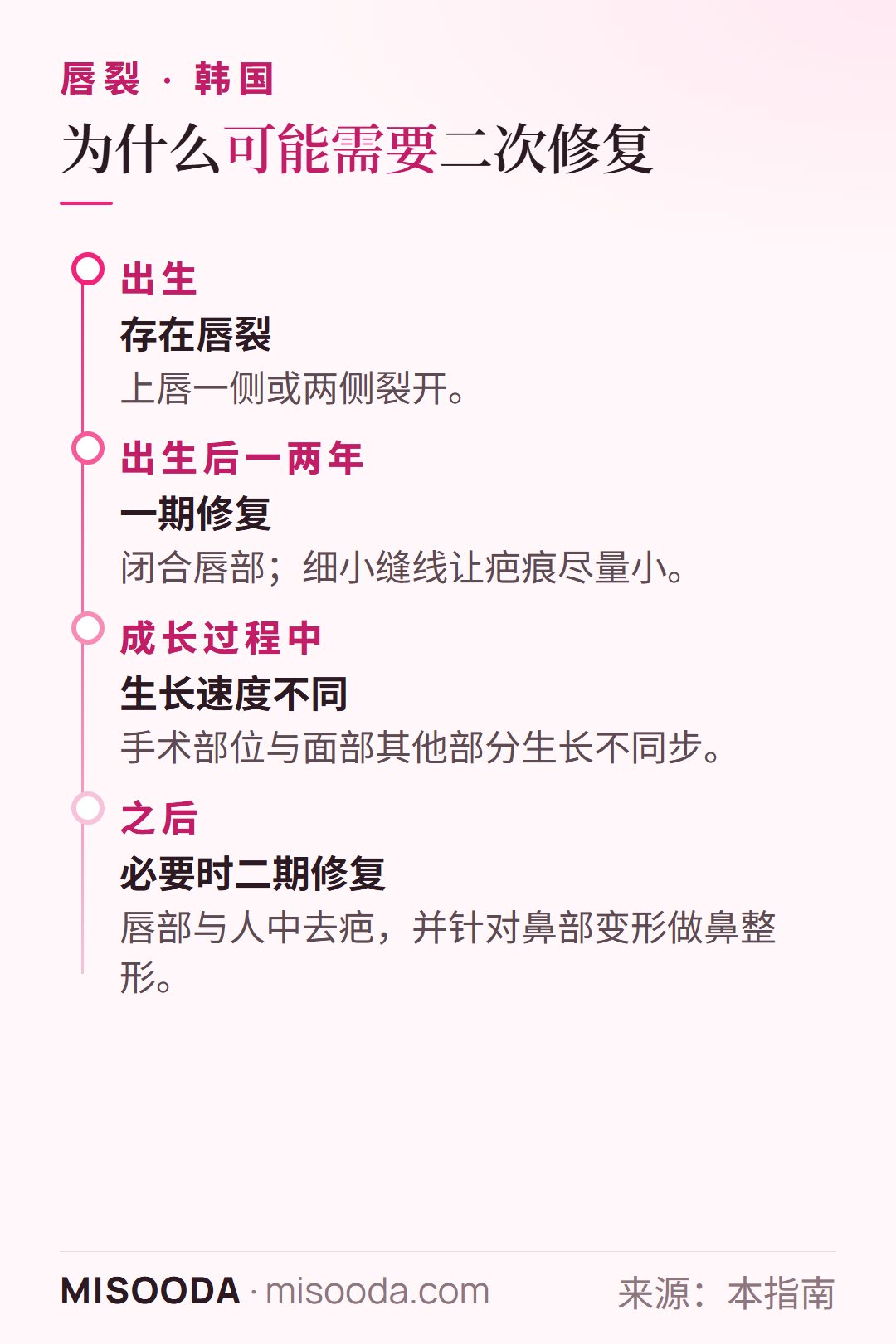 韩国 唇裂一生中的修复:出生后一两年内一期修复,成长中生长速度不同,之后进行二期去疤或鼻整形